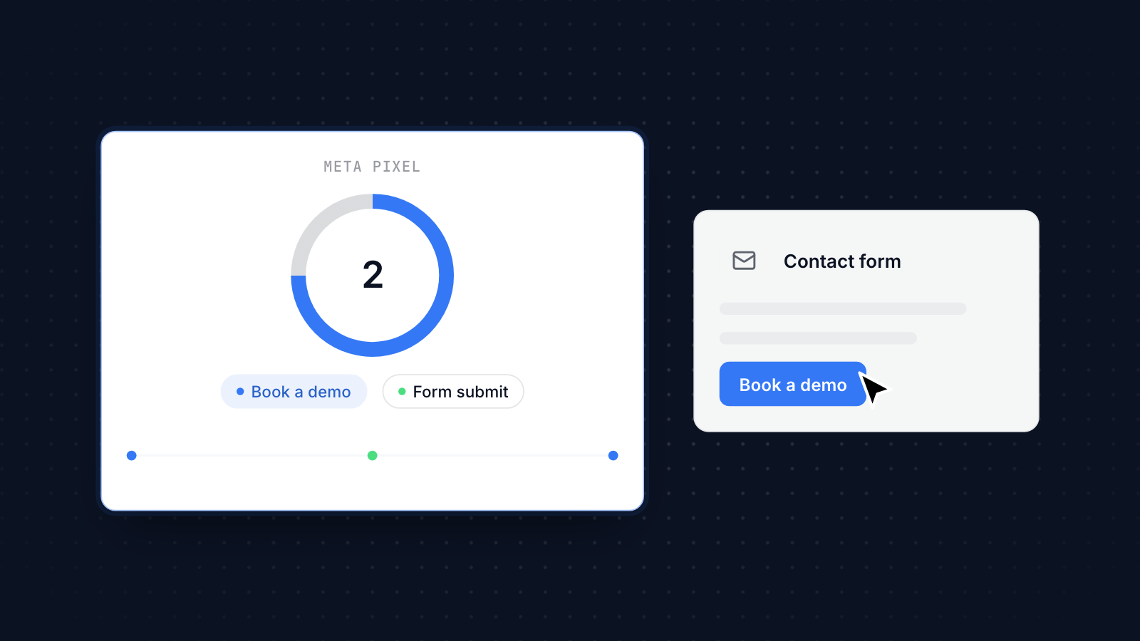 A contact form and a Book a demo button each send an event to Meta, showing Meta pixel tracking on Shopify.
